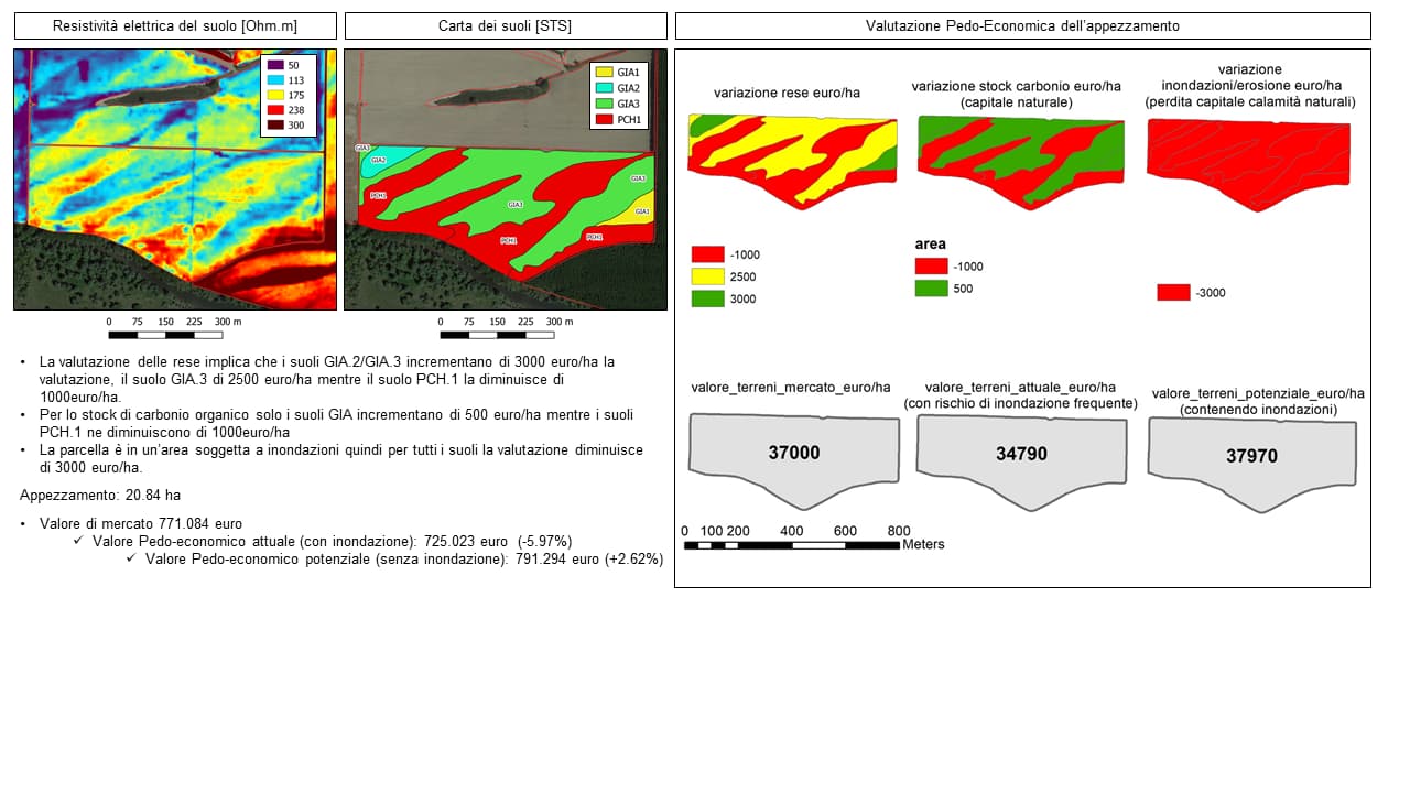 Valutazione economica del territorio su scala agricola basata sulle caratteristiche fisico-idrologiche e sul carbonio organico immagazzinato dal suolo